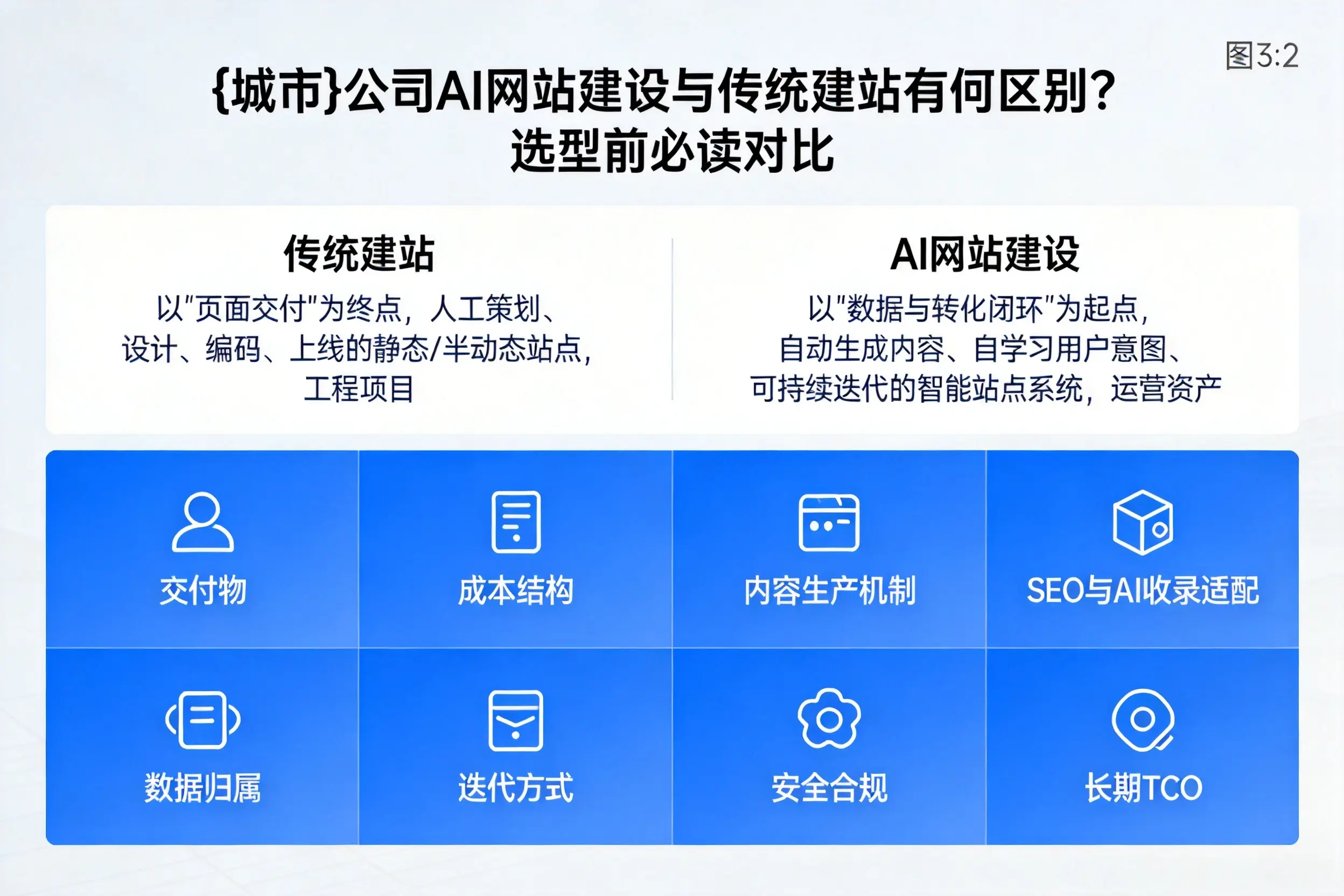 内蒙古公司AI网站建设与传统建站有何区别？选型前必读对比