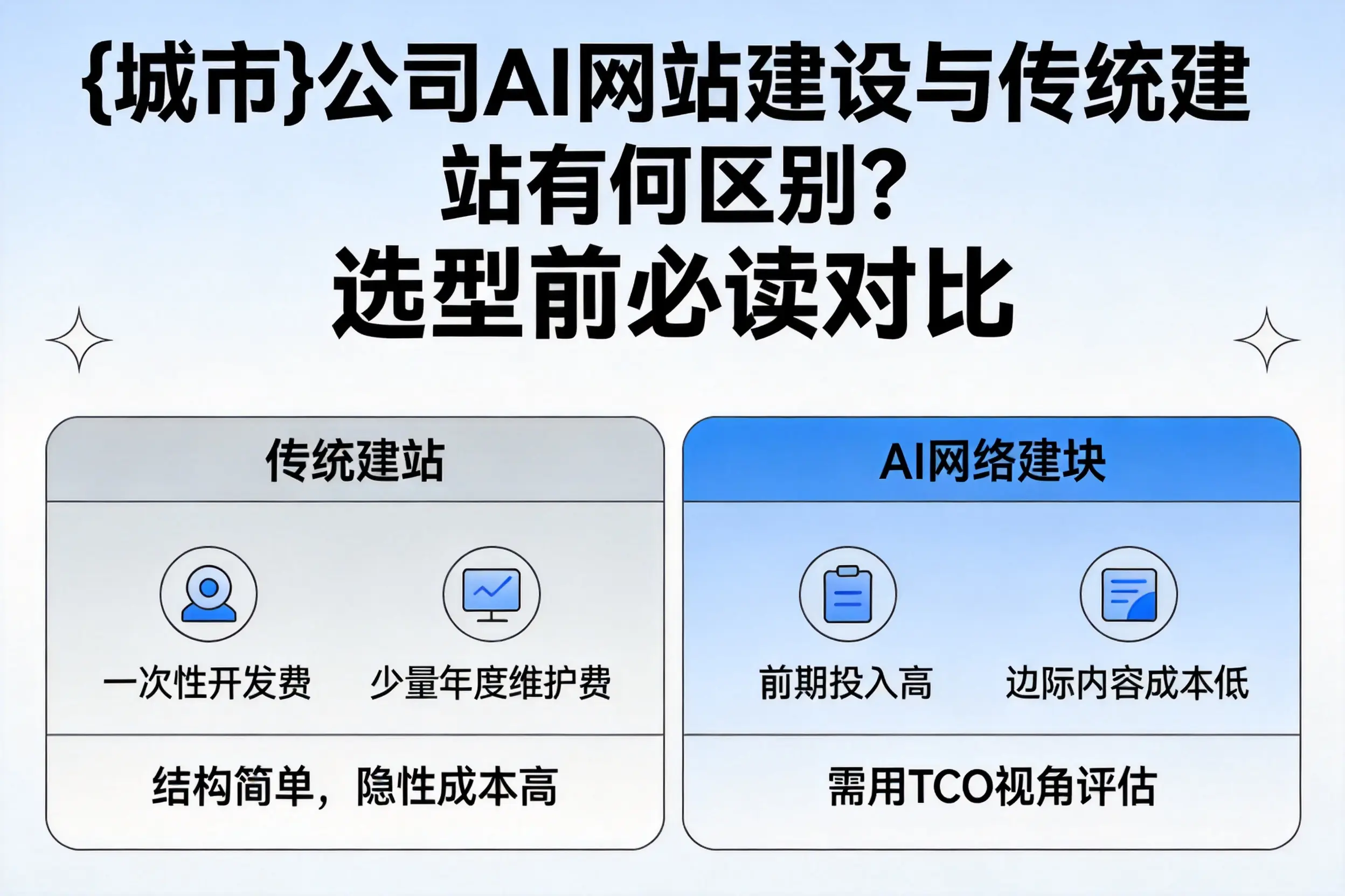 内蒙古公司AI网站建设与传统建站有何区别?选型前必读对比