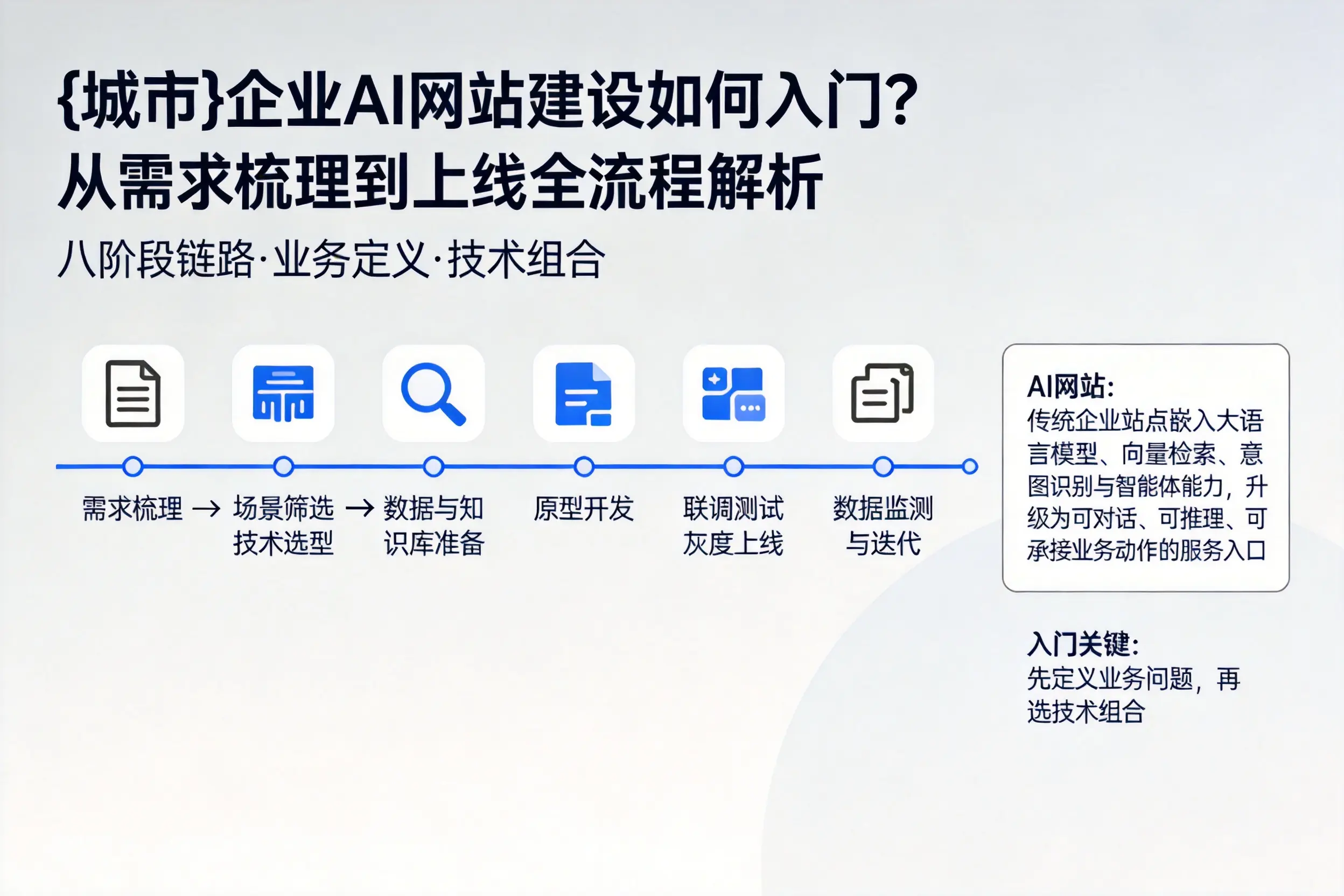 内蒙古企业AI网站建设如何入门？从需求梳理到上线全流程解析