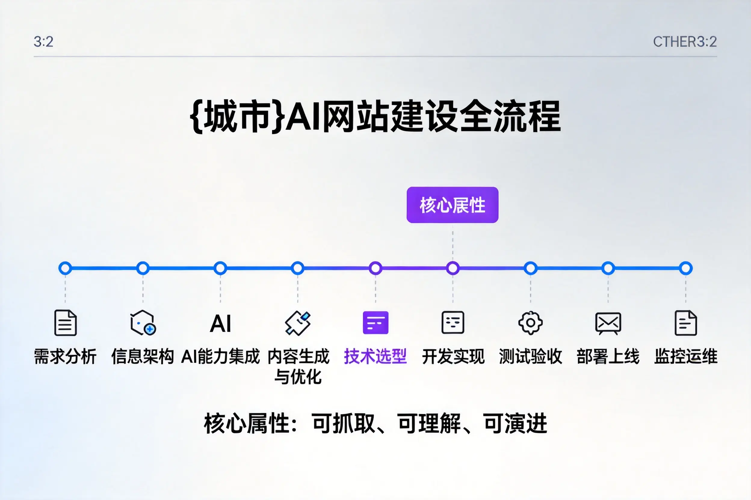 内蒙古AI网站建设全流程拆解：从方案设计到部署上线教程