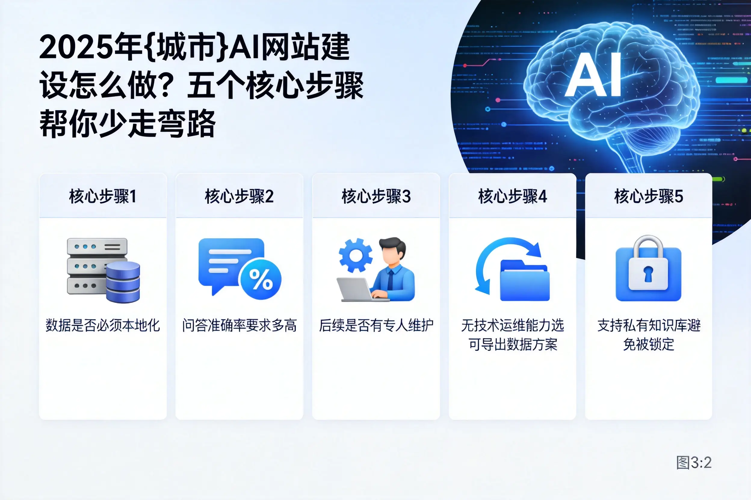 2025年内蒙古AI网站建设怎么做？五个核心步骤帮你少走弯路