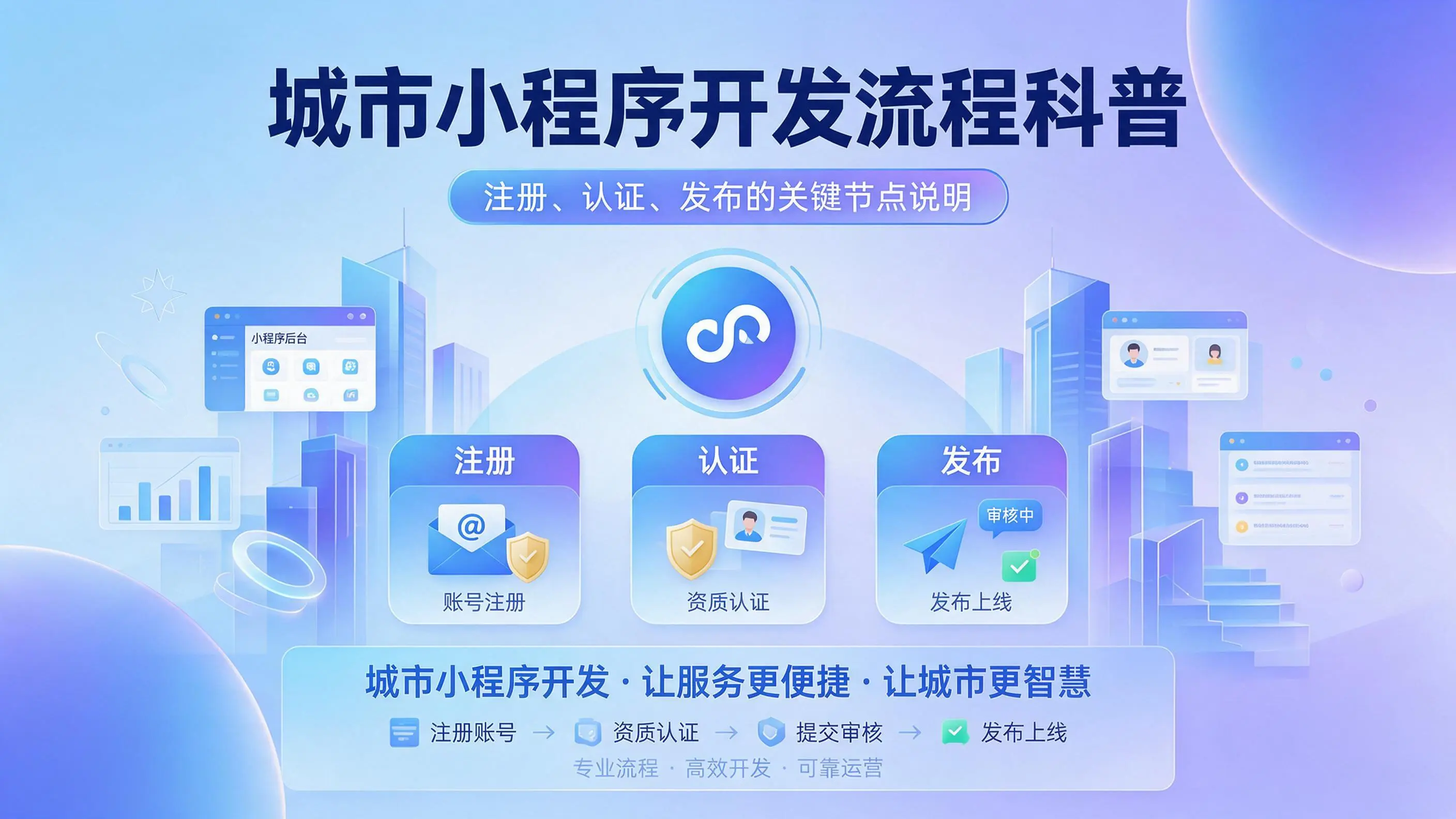 内蒙古小程序开发流程科普：注册、认证、发布的关键节点说明
