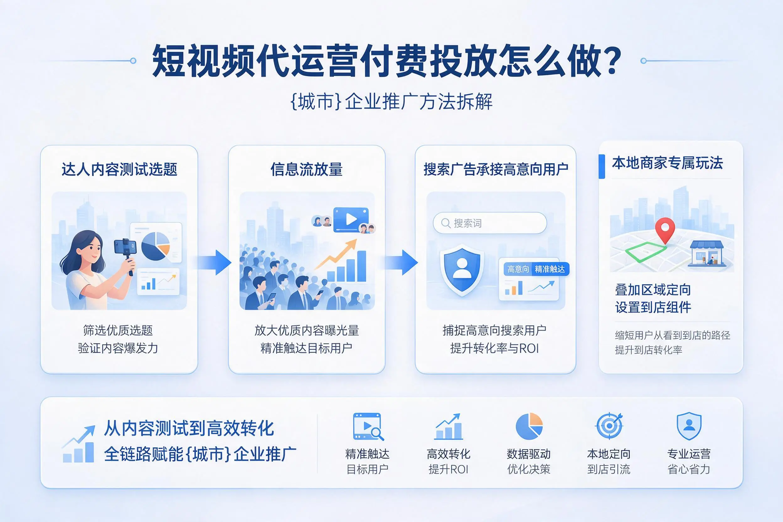 短视频代运营付费投放怎么做?内蒙古企业推广方法拆解