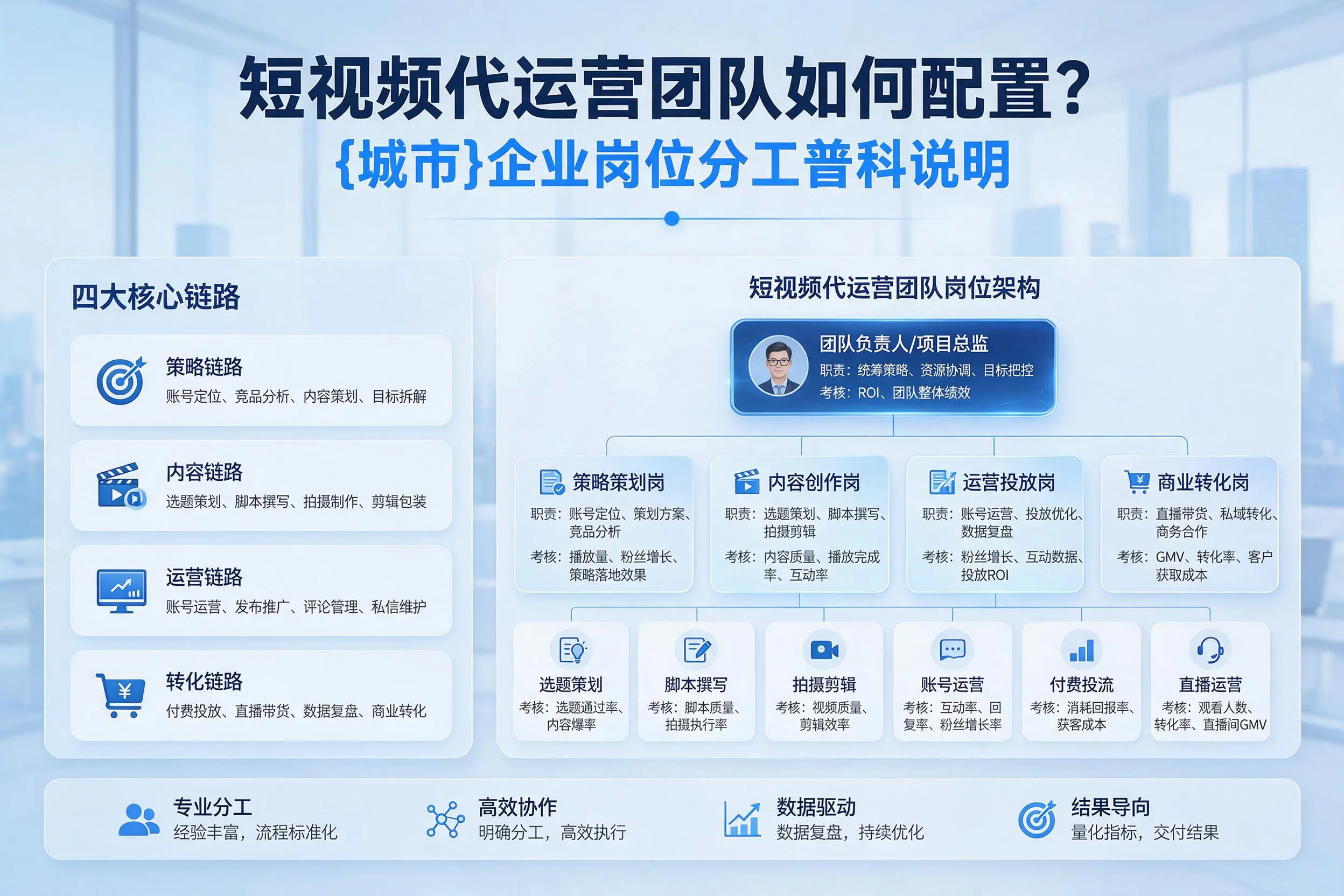 短视频代运营团队如何配置？内蒙古企业岗位分工科普说明