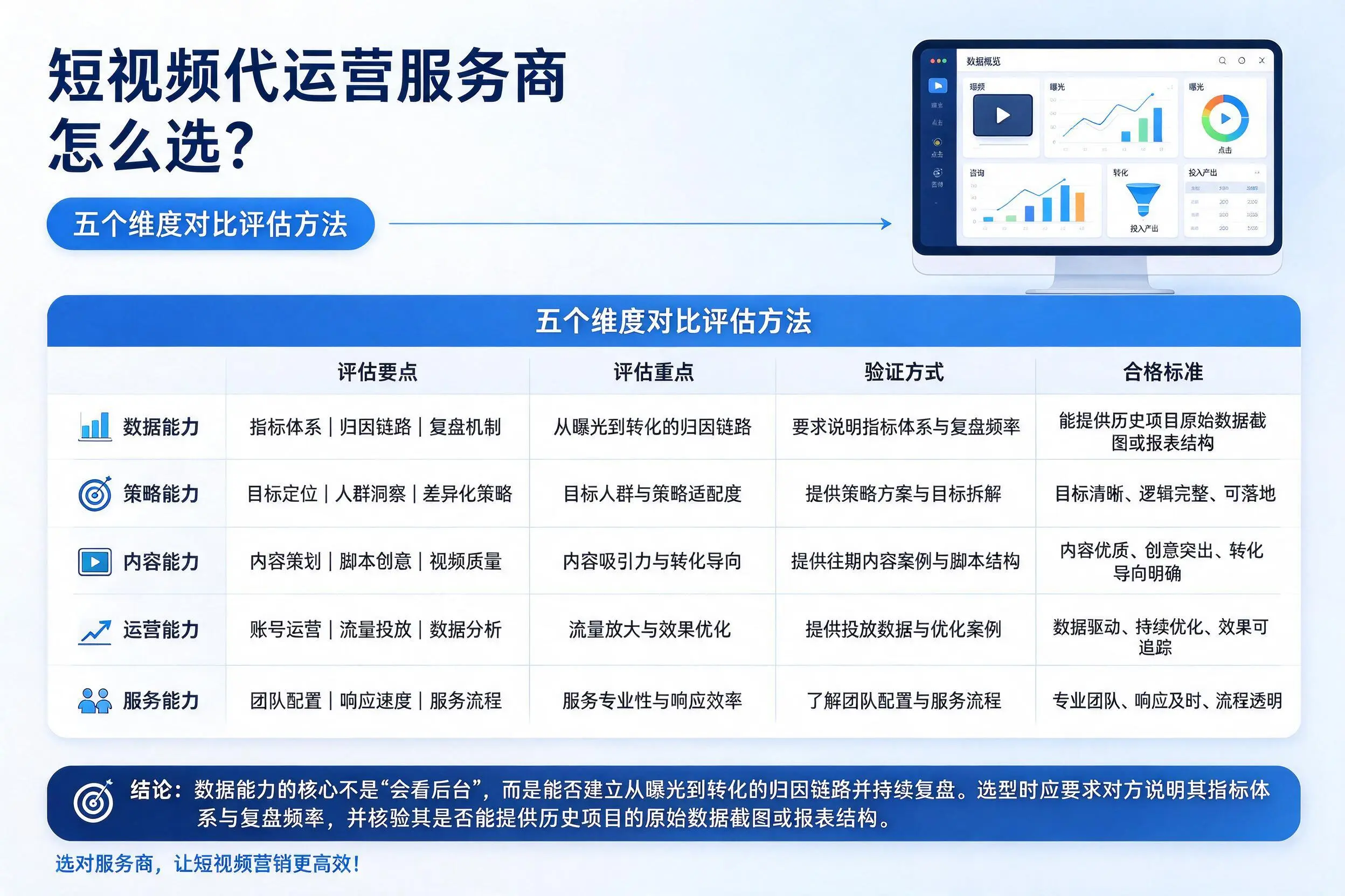 内蒙古短视频代运营服务商怎么选?五个维度对比评估方法