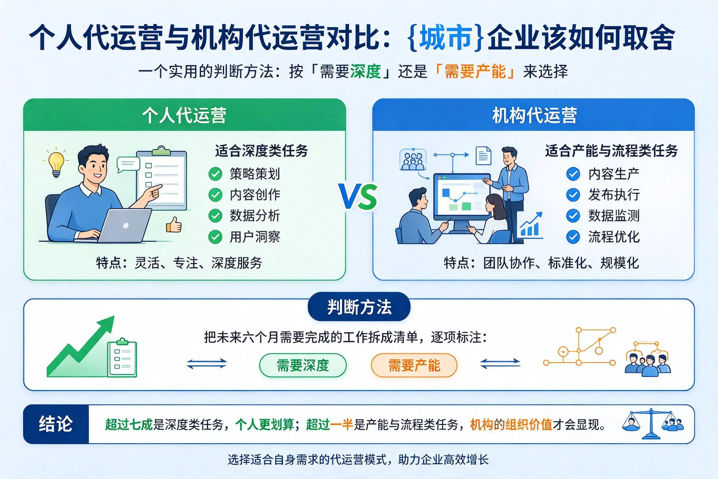 个人代运营与机构代运营对比:内蒙古企业该如何取舍