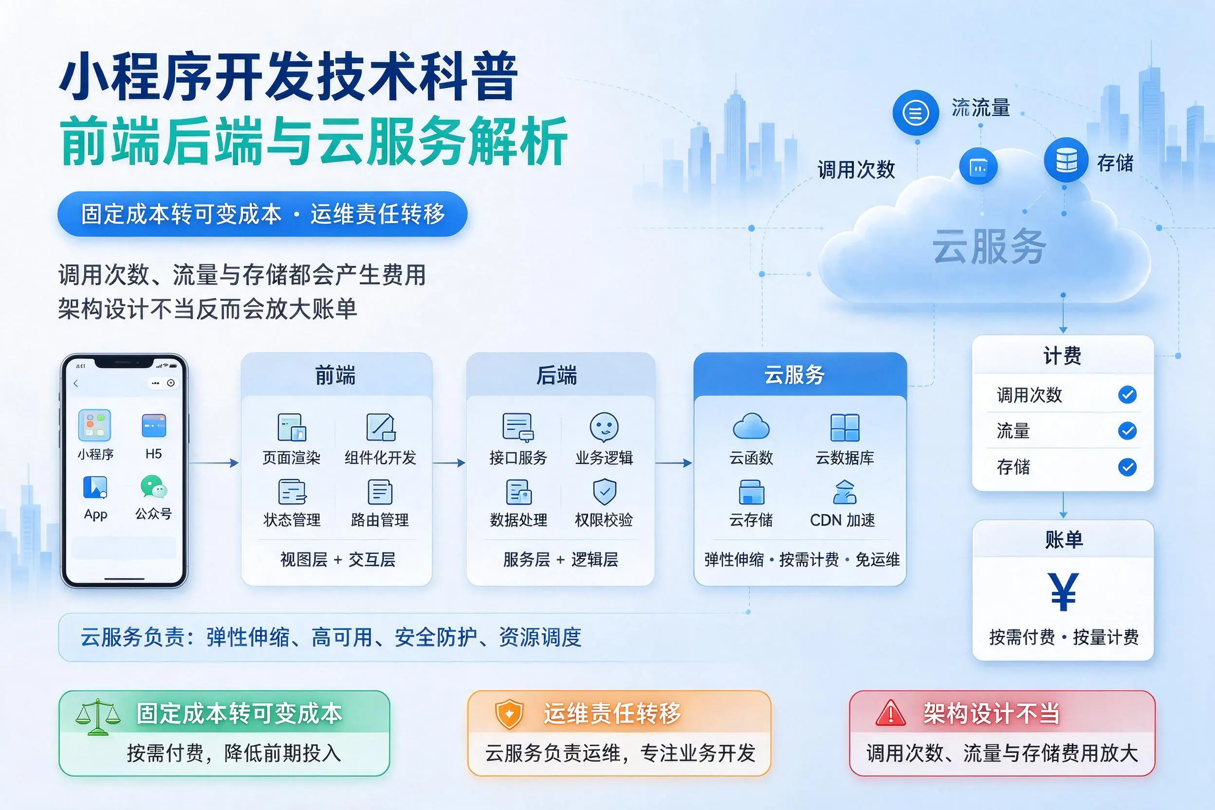 内蒙古小程序开发技术科普：前端后端与云服务解析