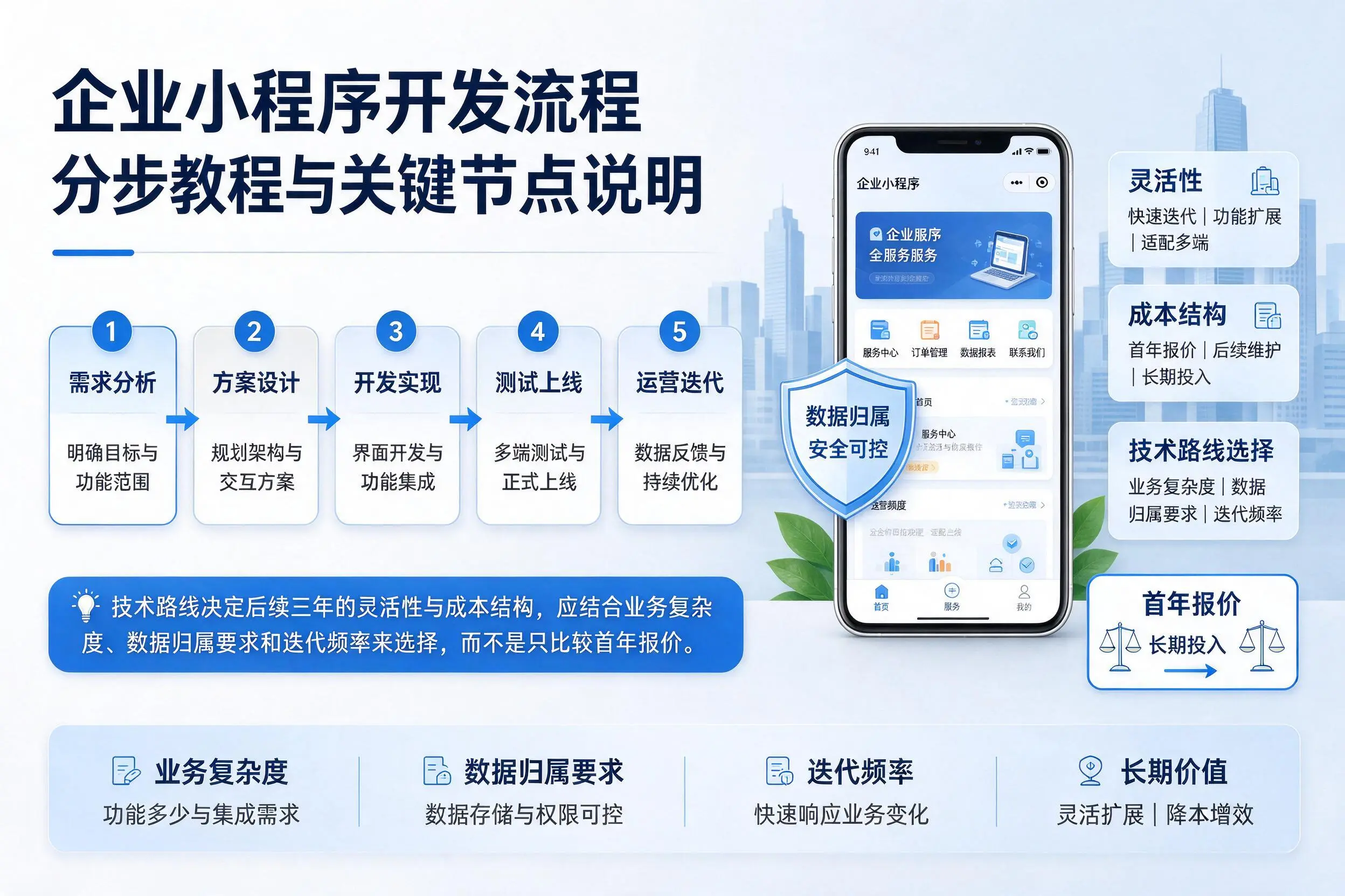 内蒙古企业小程序开发流程分步教程与关键节点说明