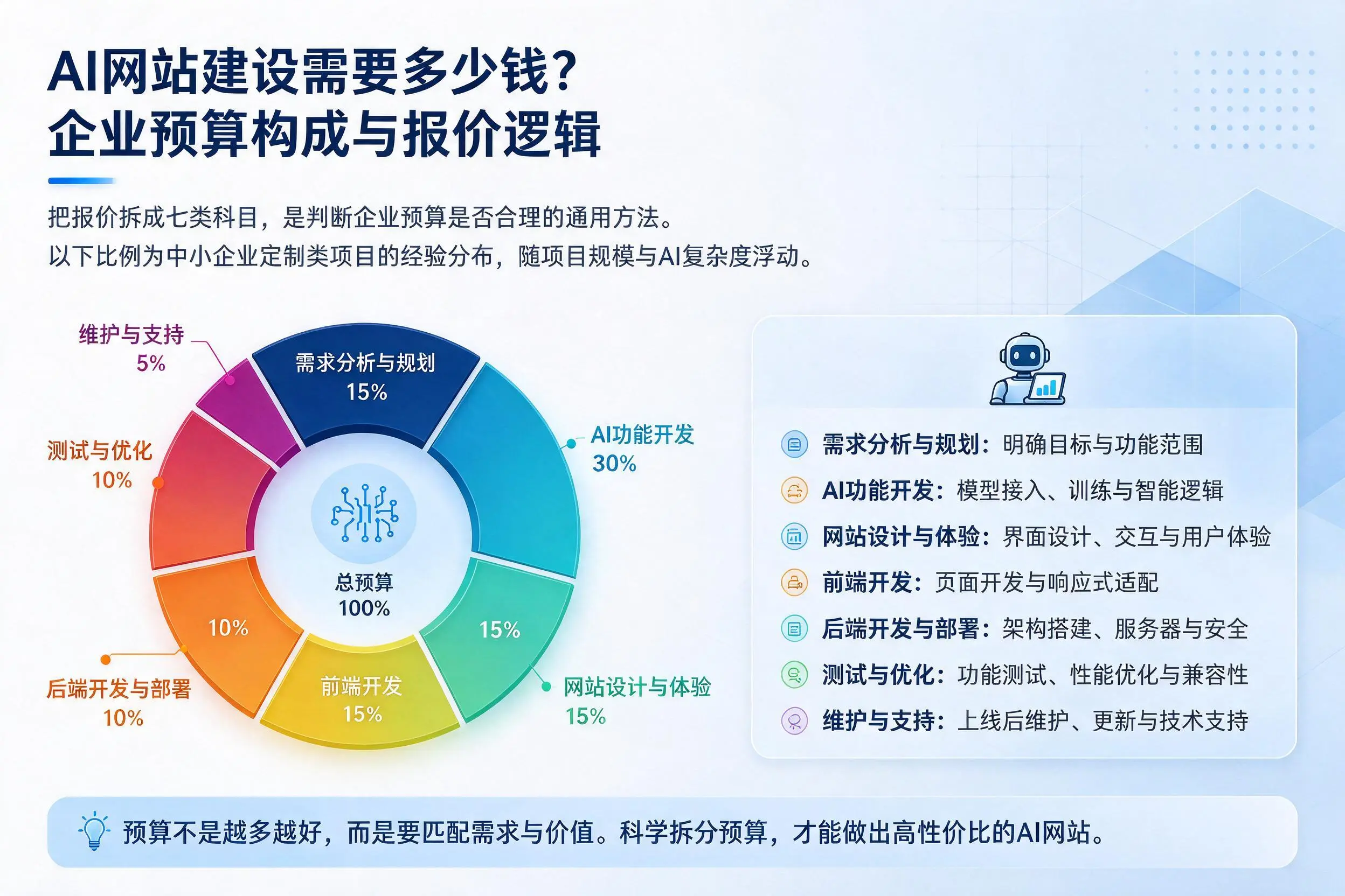 AI网站建设需要多少钱？内蒙古企业预算构成与报价逻辑