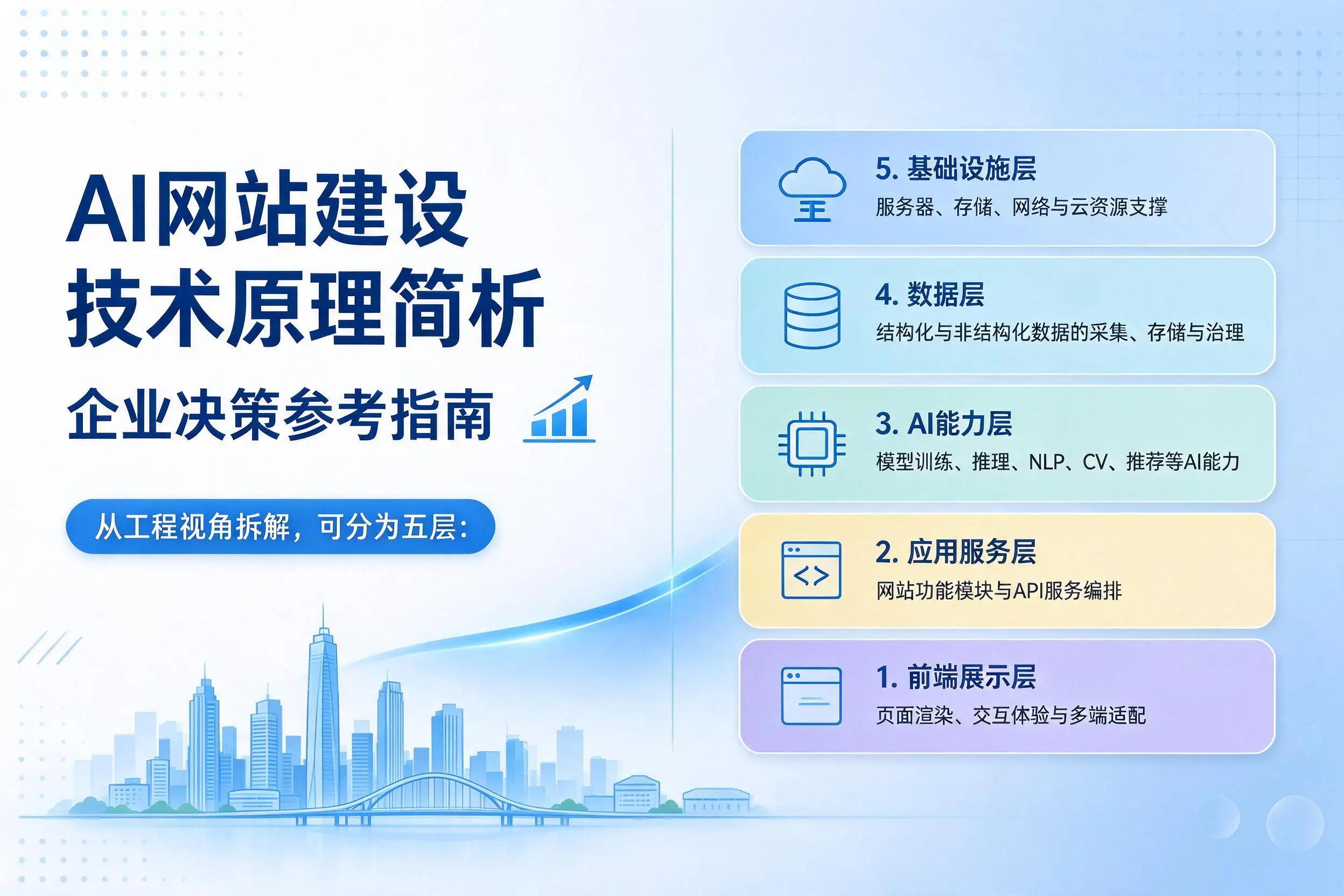 AI网站建设技术原理简析，内蒙古企业决策参考指南