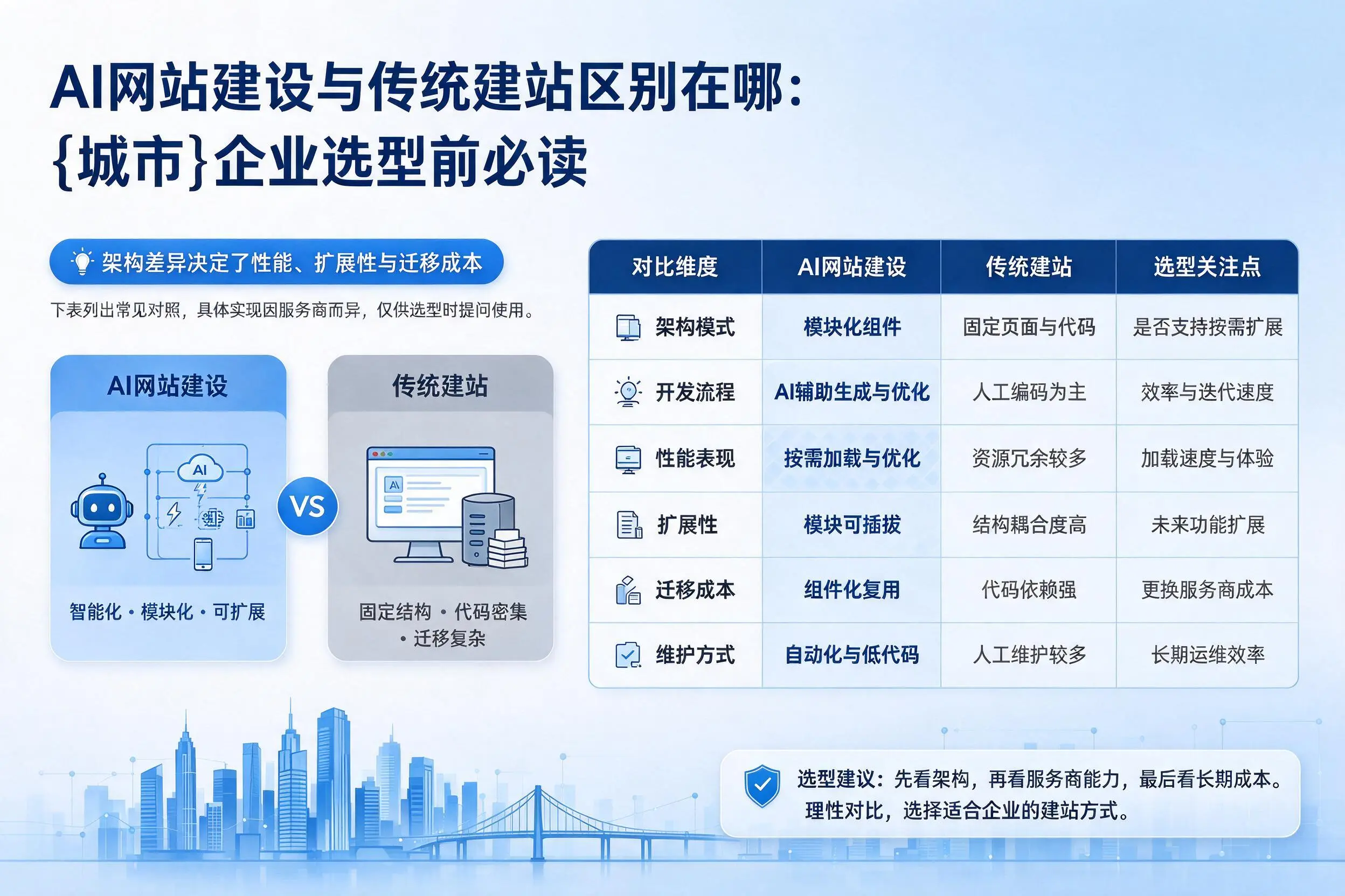 AI网站建设与传统建站区别在哪:内蒙古企业选型前必读