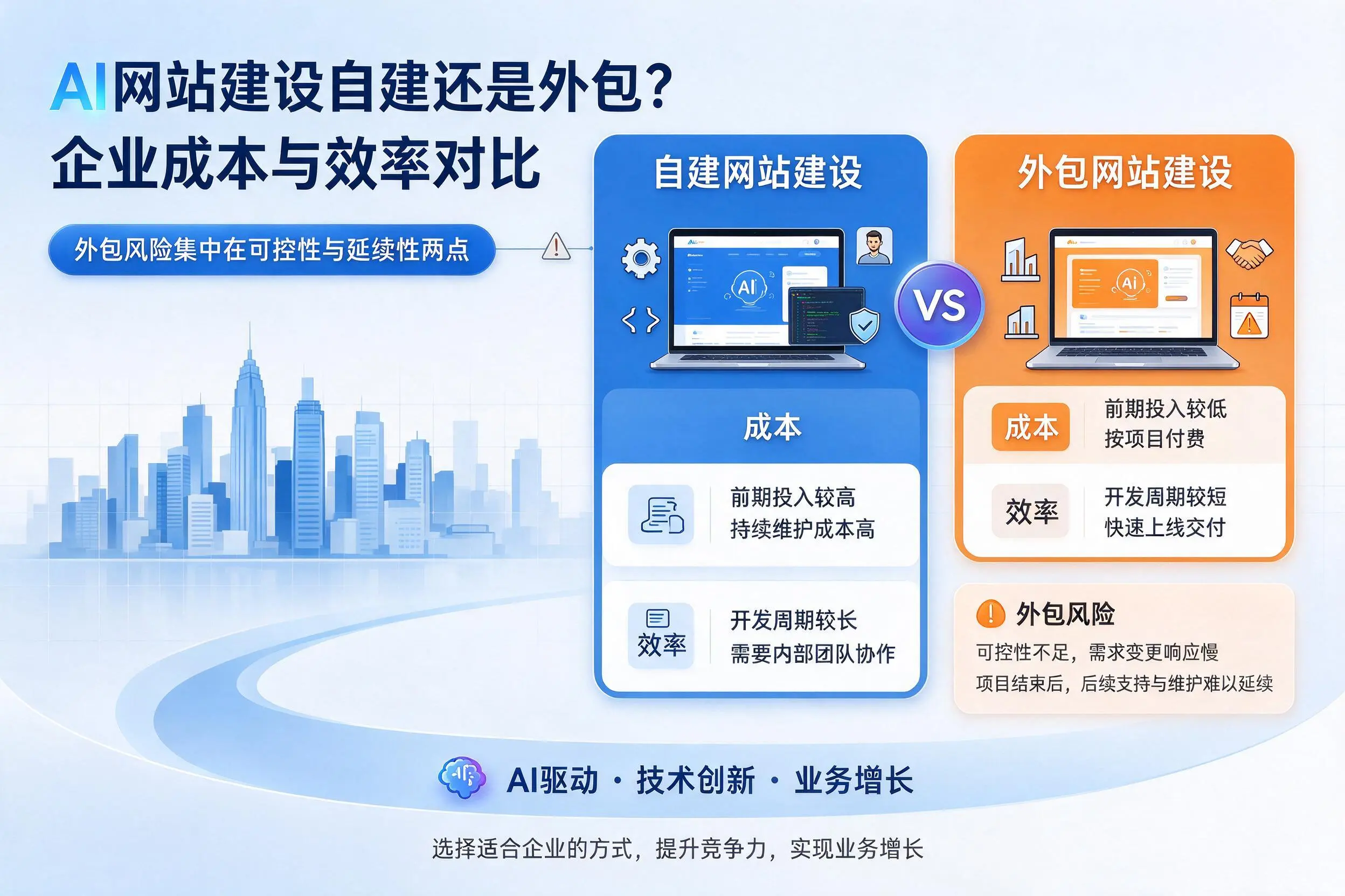 AI网站建设自建还是外包？内蒙古企业成本与效率对比