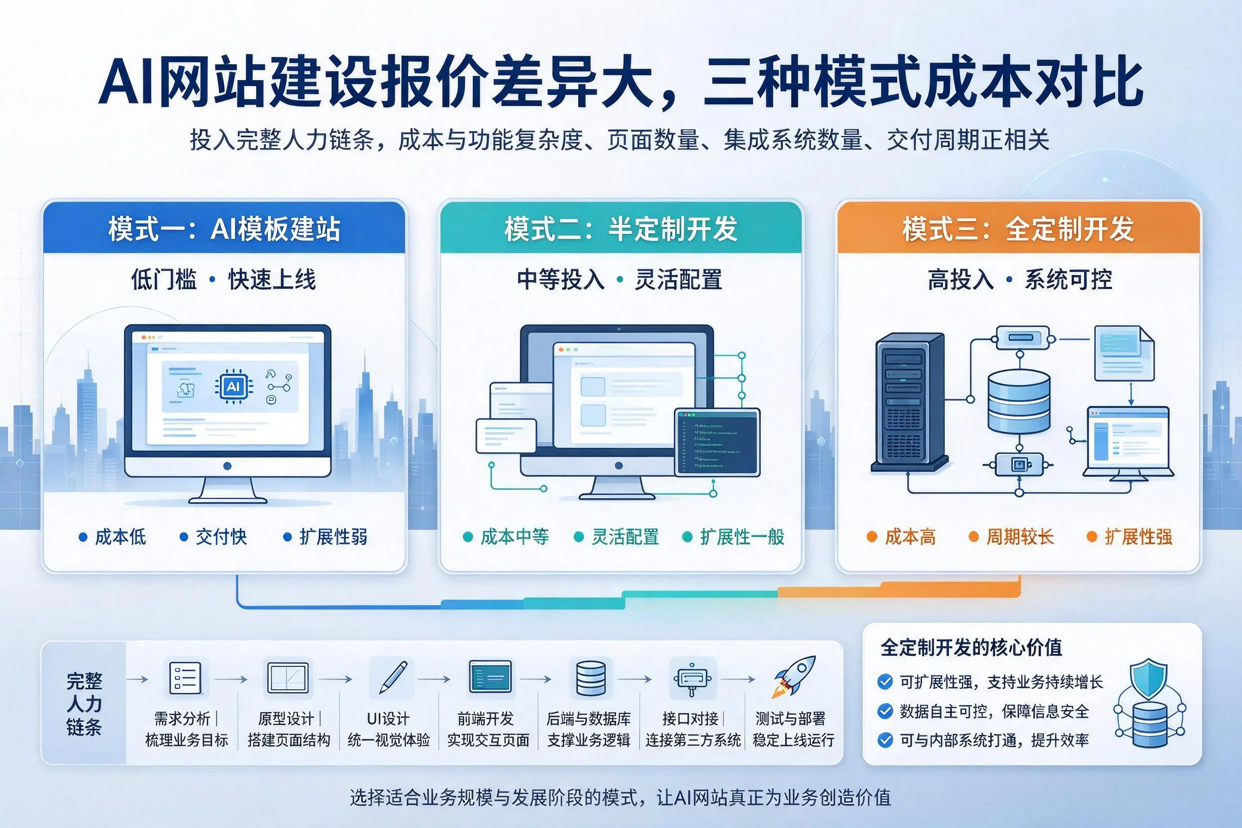 内蒙古AI网站建设报价差异大，三种模式成本对比