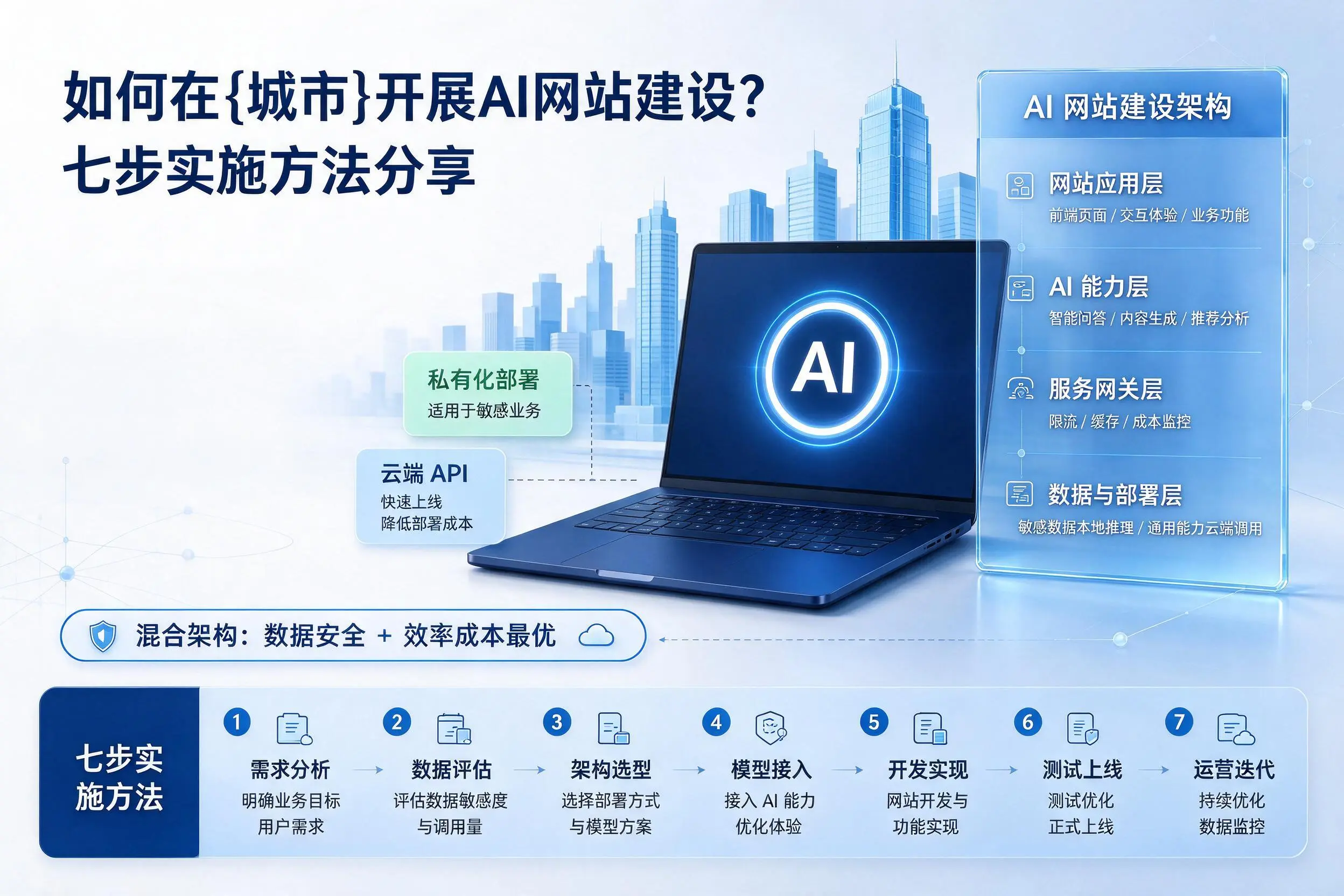 如何在内蒙古开展AI网站建设？七步实施方法分享