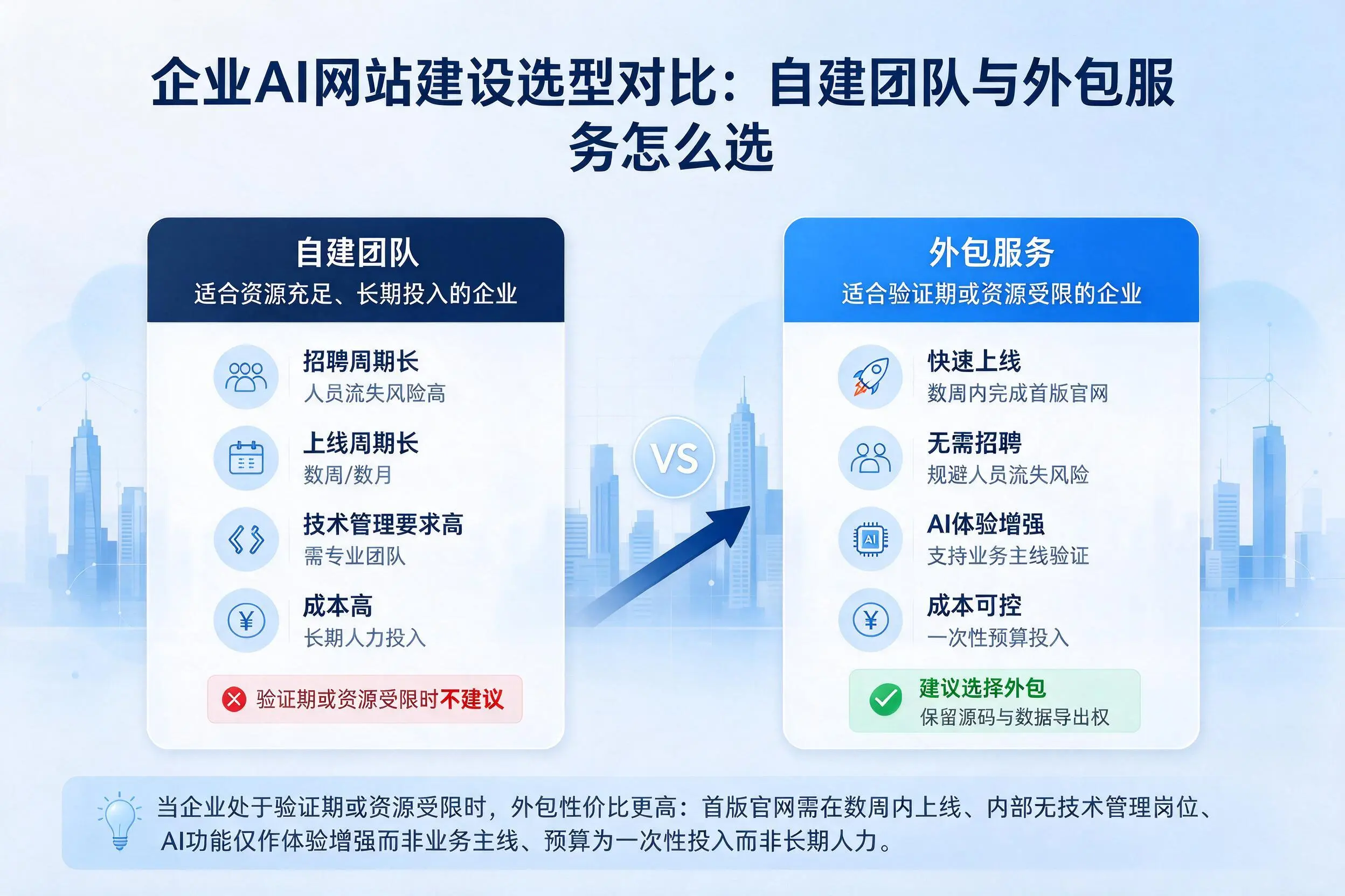 内蒙古企业AI网站建设选型对比：自建团队与外包服务怎么选